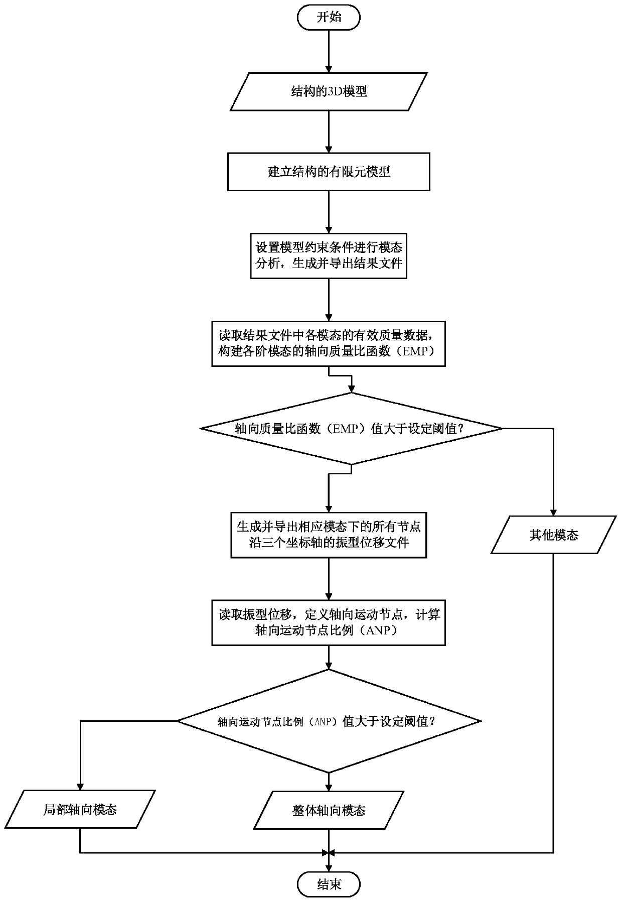 Axial modal identification method for a structure