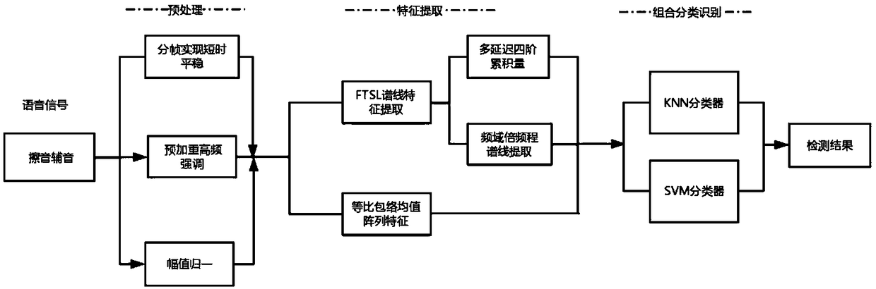 Automatic detection method for uraniscolalia pharyngeal fricatives based on FTSL spectral line