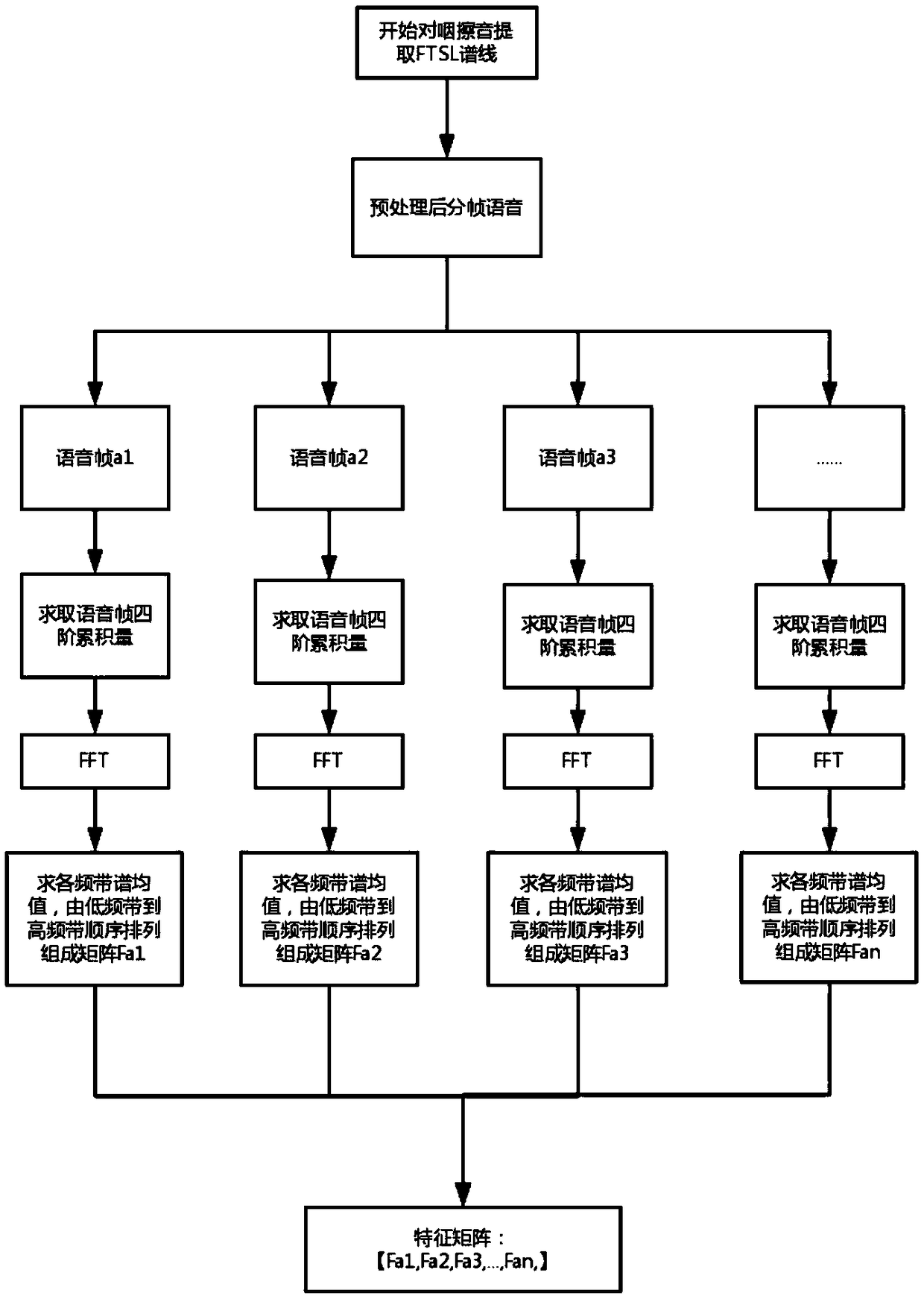 Automatic detection method for uraniscolalia pharyngeal fricatives based on FTSL spectral line