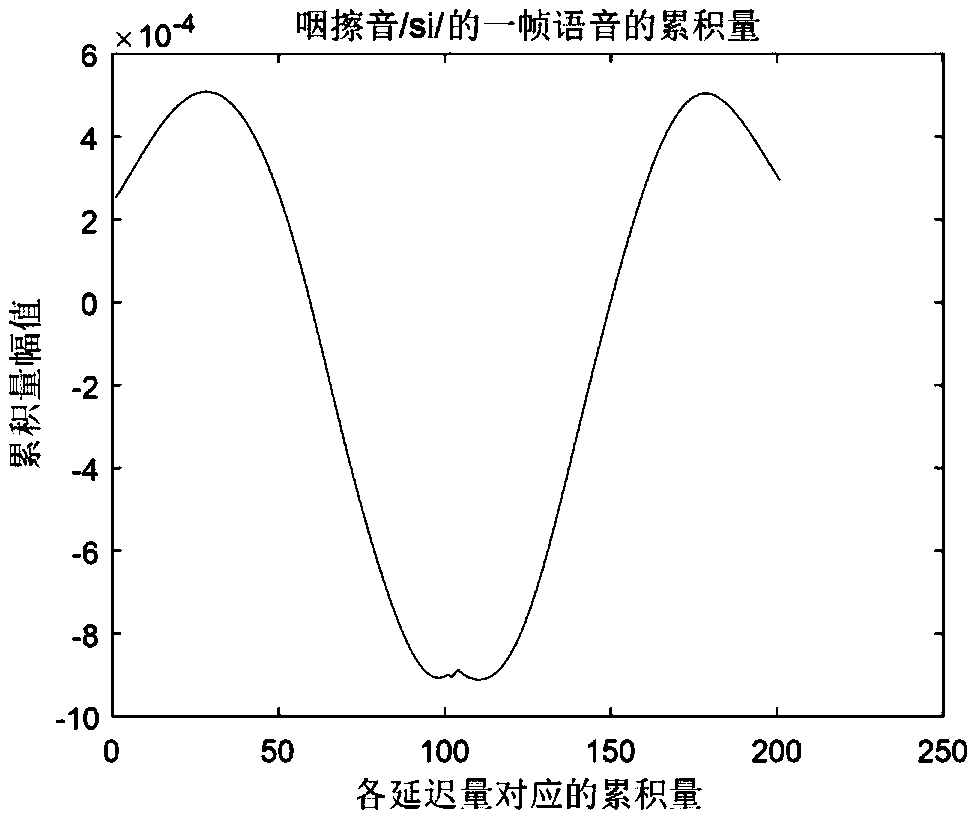 Automatic detection method for uraniscolalia pharyngeal fricatives based on FTSL spectral line