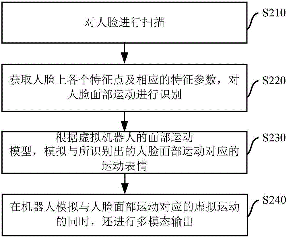 Robot and method for simulating human facial movements by robot