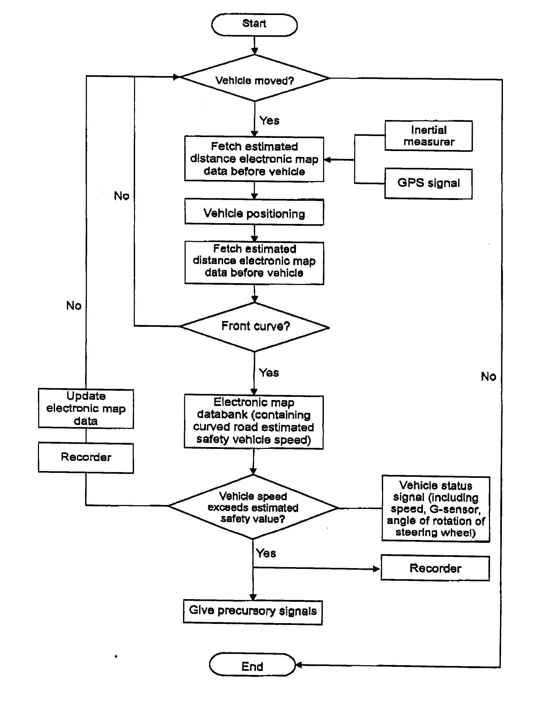 Road precursory and vehicle trip recording method of navigation system