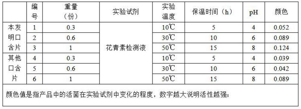 Buccal tablet containing probiotics and prebiotics and preparation method thereof