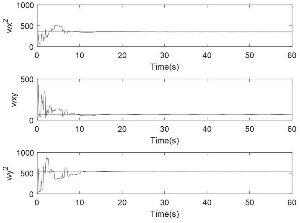 A self-adaptive fractional-order sliding mode control method for micro-gyroscope