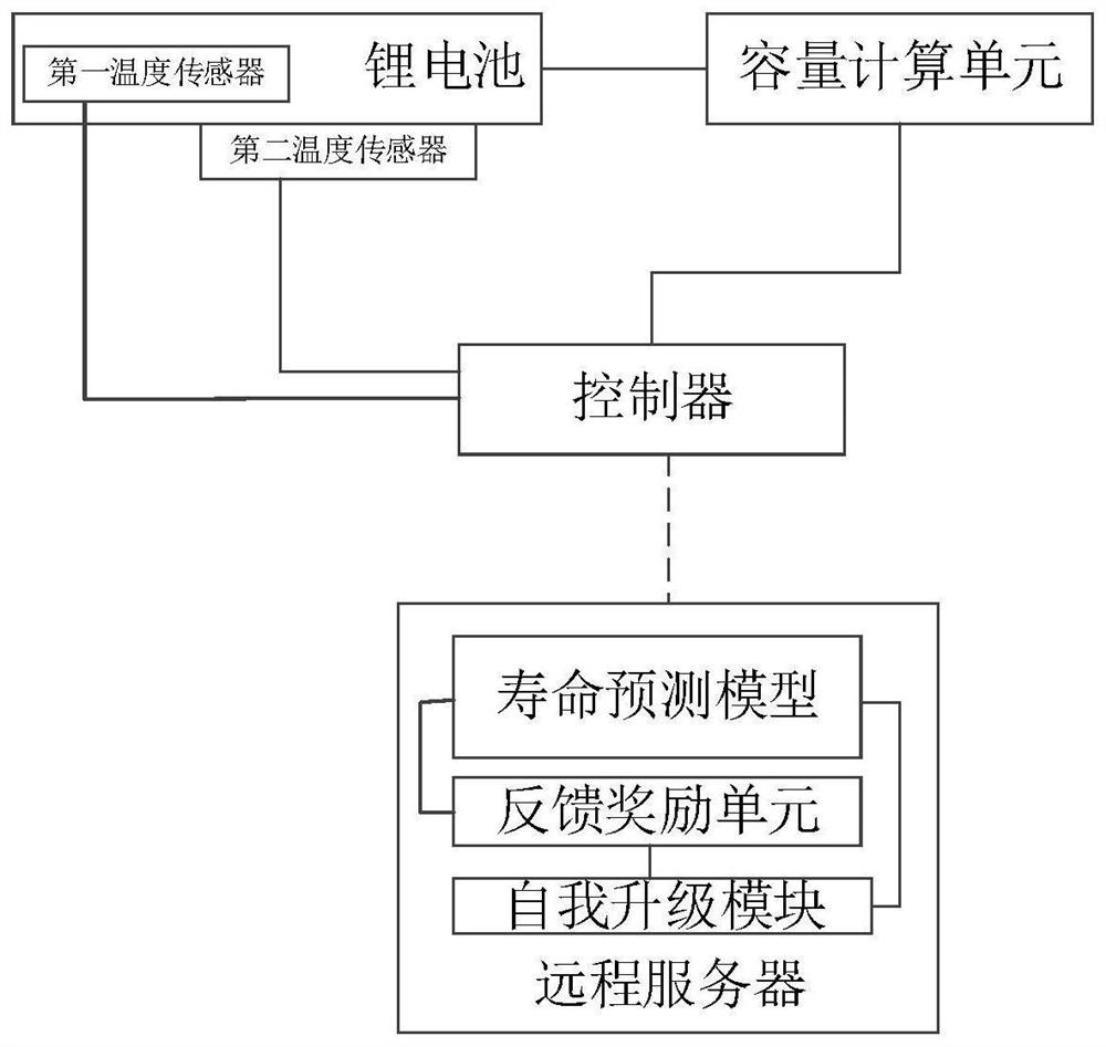 Lithium battery life prediction system based on intelligent network connection