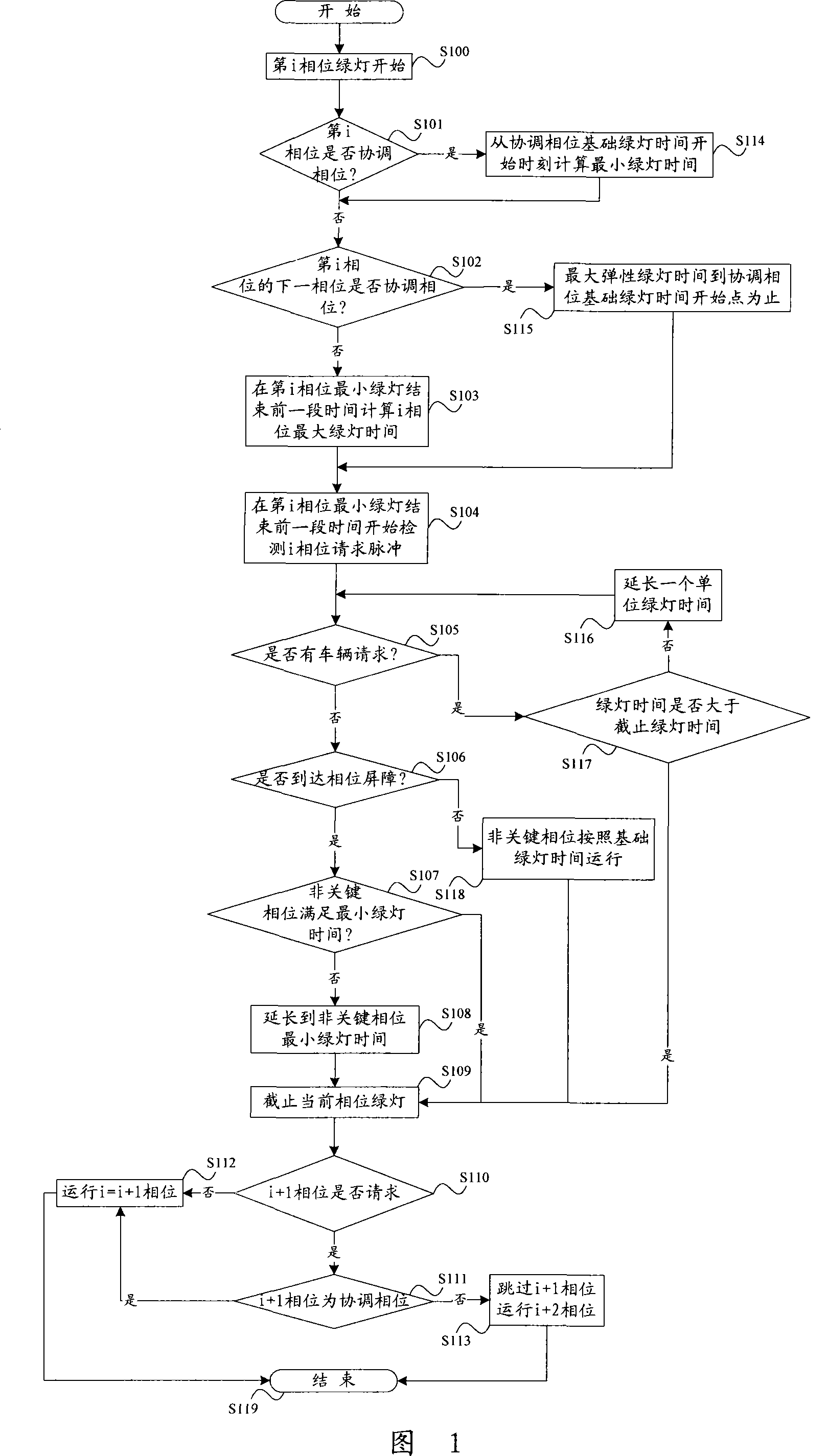 Coordination type influence traffic control method