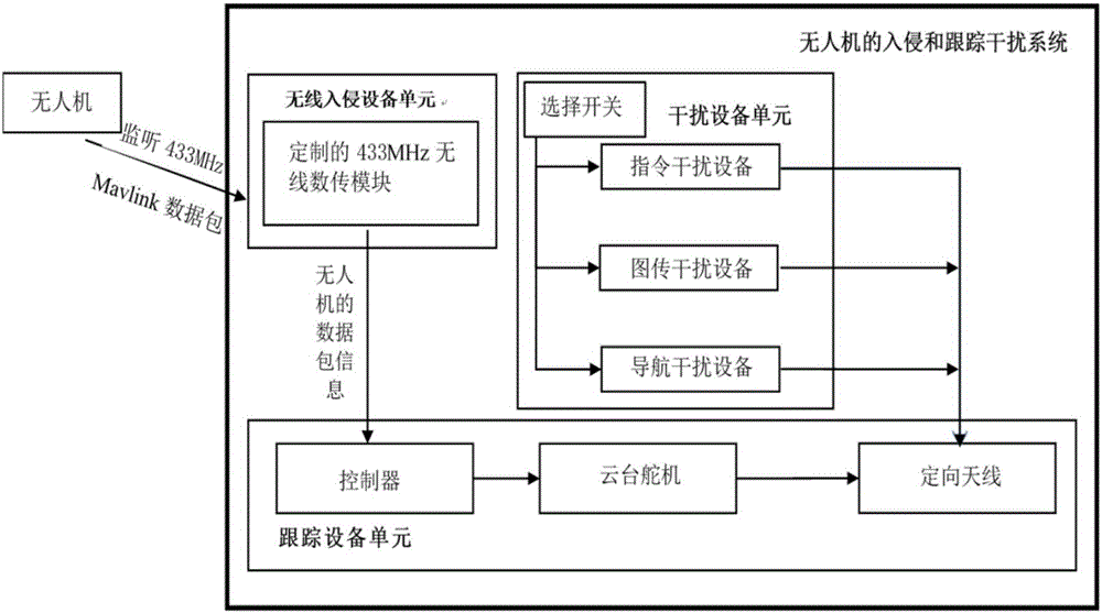 Intrusion and tracking interference system and method of unmanned aerial vehicle