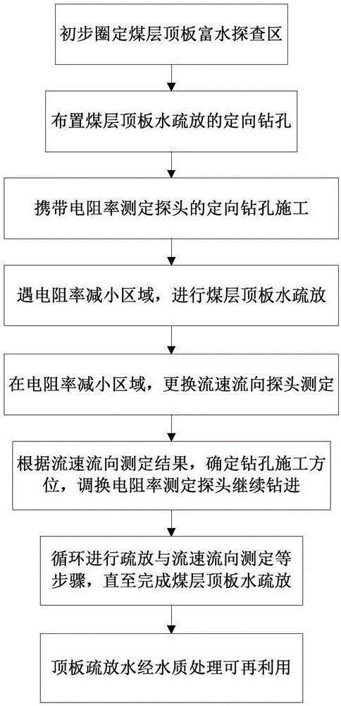 Roof water draining method based on directional drilling technique