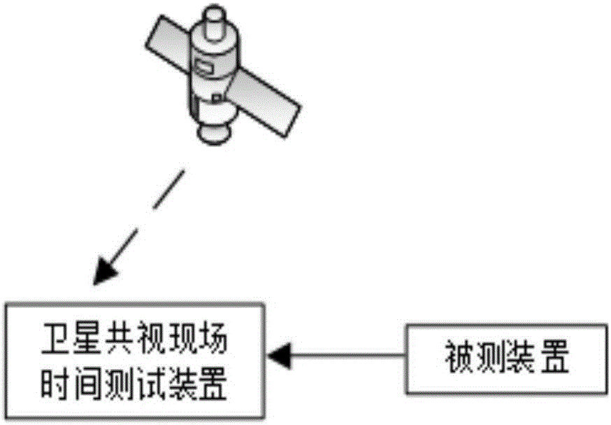 Onsite time test device based on satellite common-view technology and method