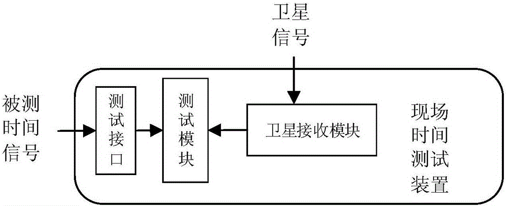 Onsite time test device based on satellite common-view technology and method