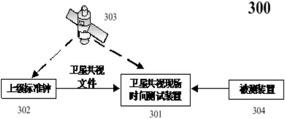 Onsite time test device based on satellite common-view technology and method