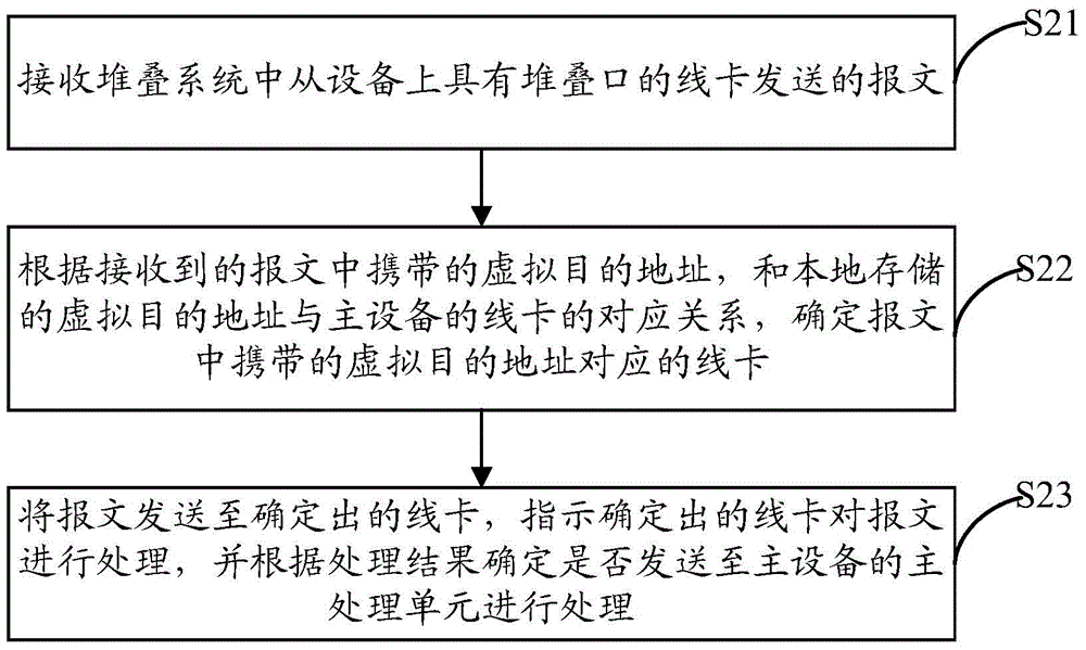 Message processing method, line card and switching equipment