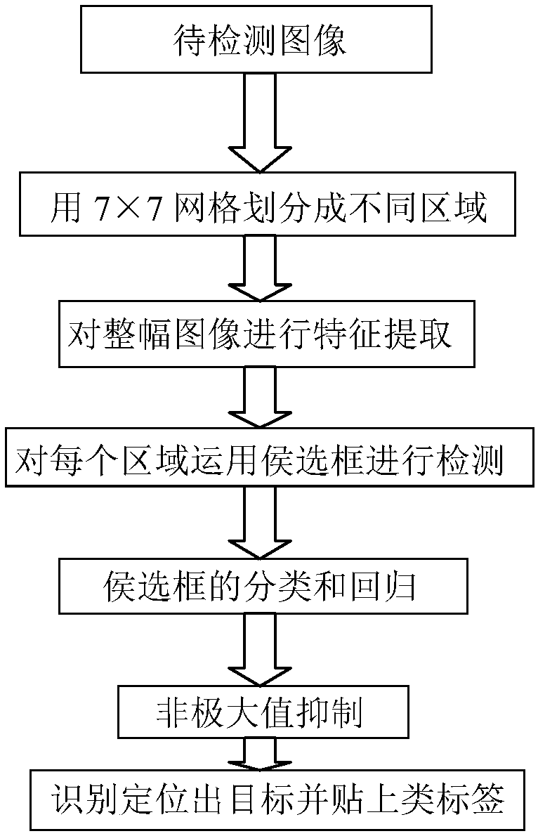 Non-rigid multiscale object detection method based on convolutional neural network