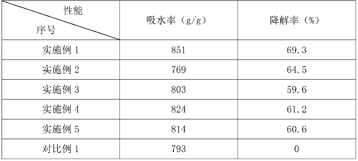 Preparation method of degradable high-performance water absorbent resin