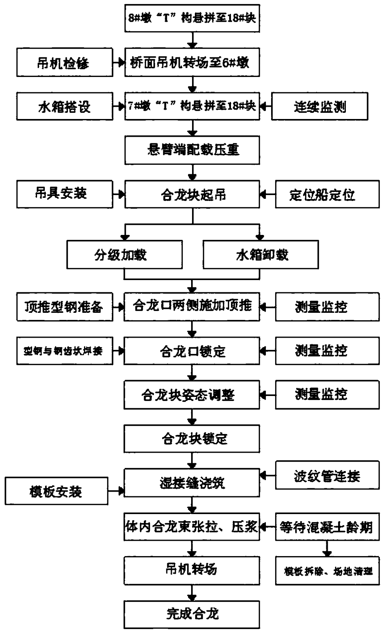 Large-span T-type steel structure segmental beam mounting and closing method for isle-connecting bridge