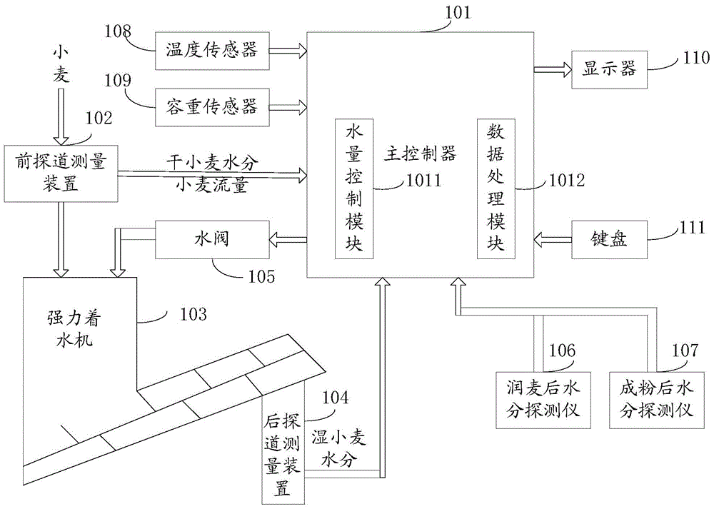 Wheat dampening control equipment