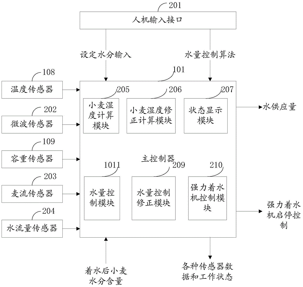 Wheat dampening control equipment