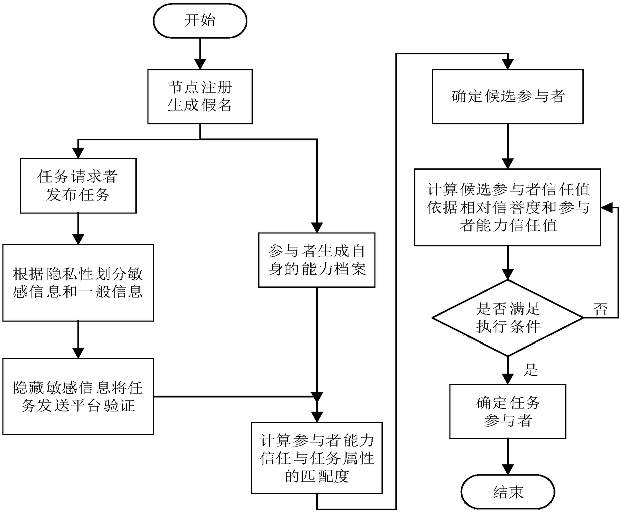 Privacy protection method for trust state evaluation