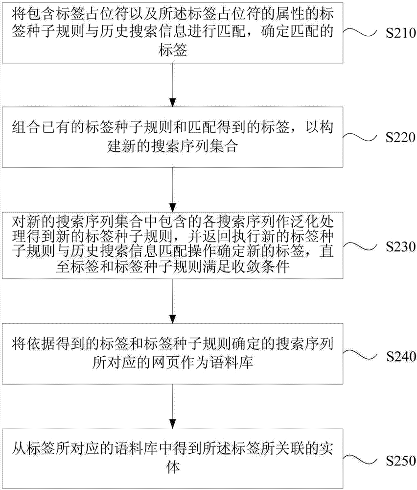 Universal tag mining method and device, server and medium