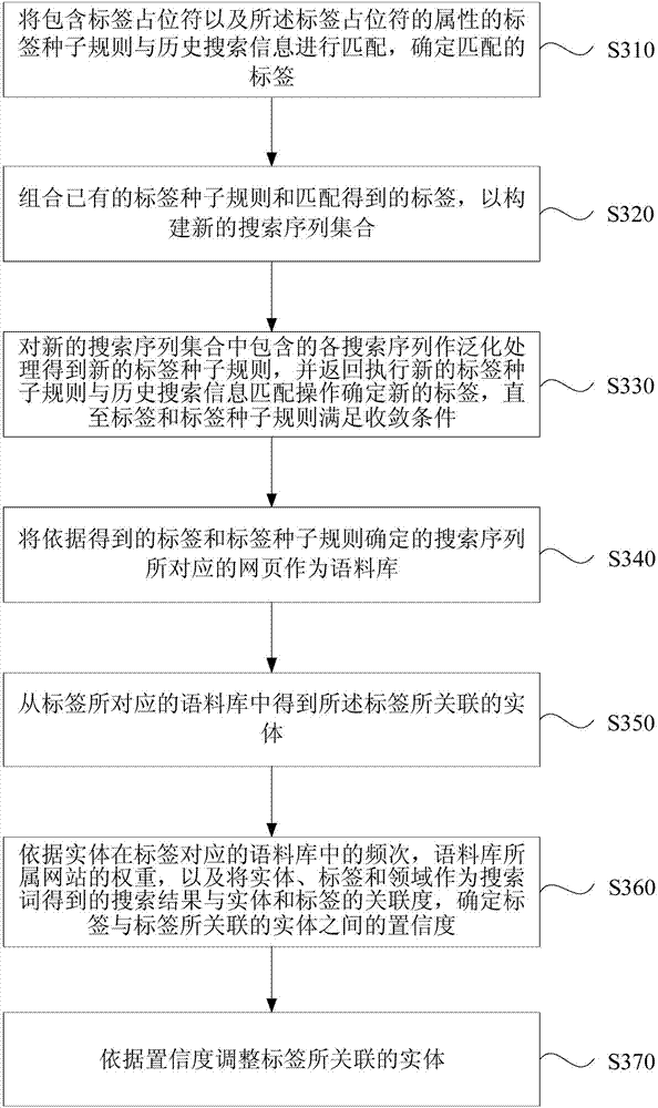 Universal tag mining method and device, server and medium