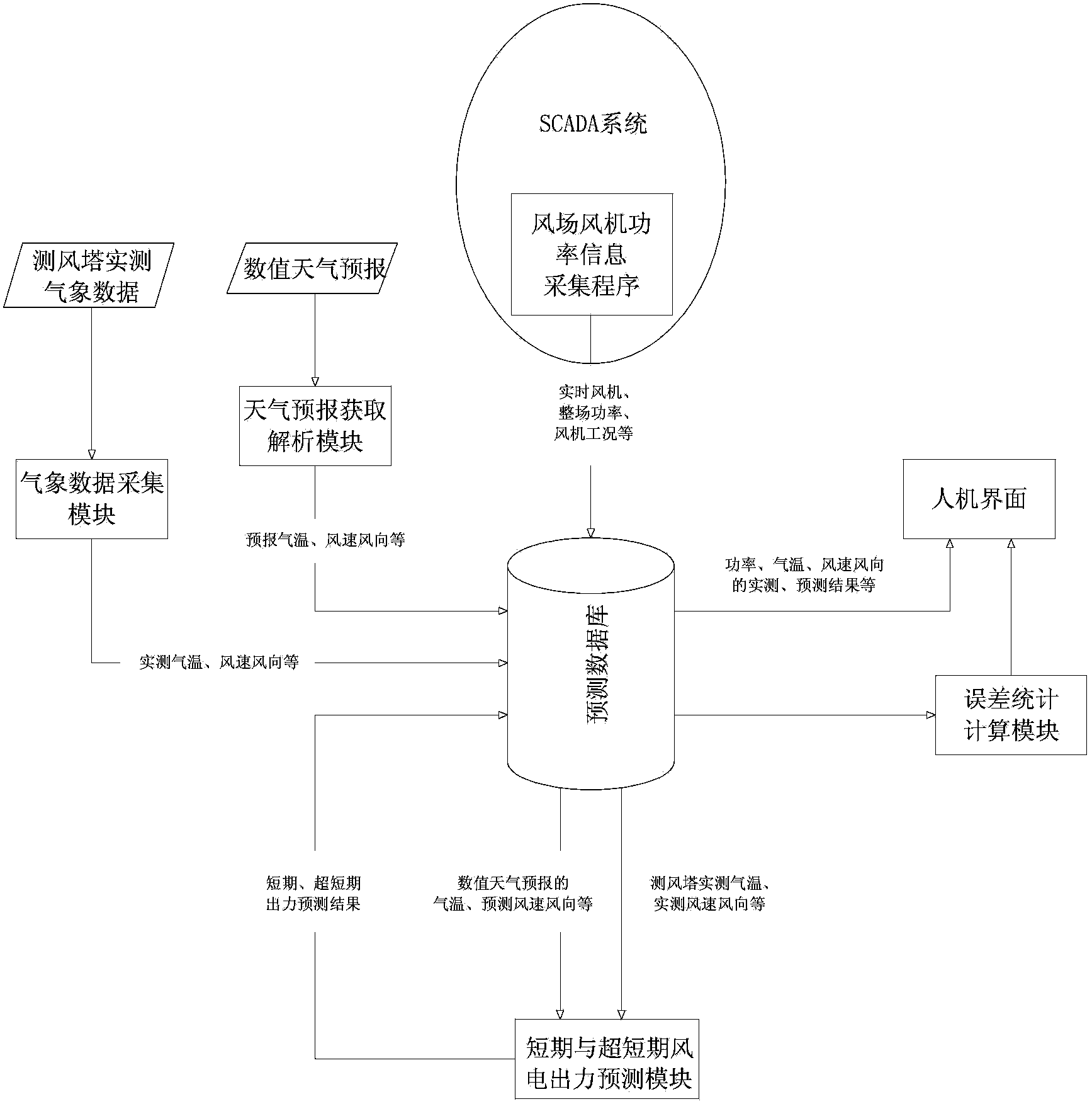 Integrated platform system for remote management and control of wind power field cluster