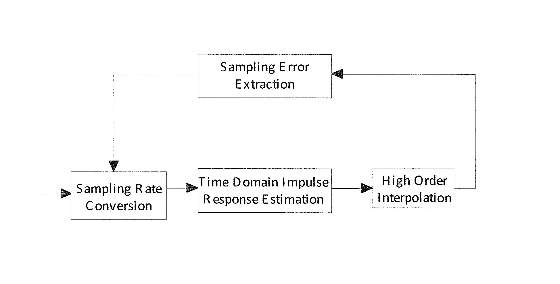 Low complexity general sampling recovery method and apparatus