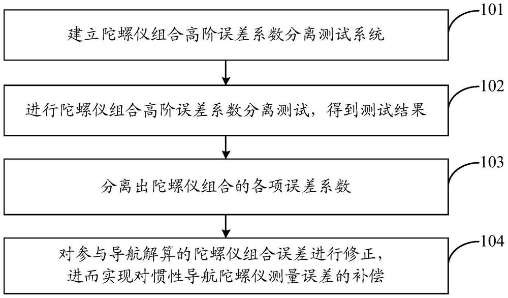 Gyroscope combination high-order error coefficient separation and compensation method and system