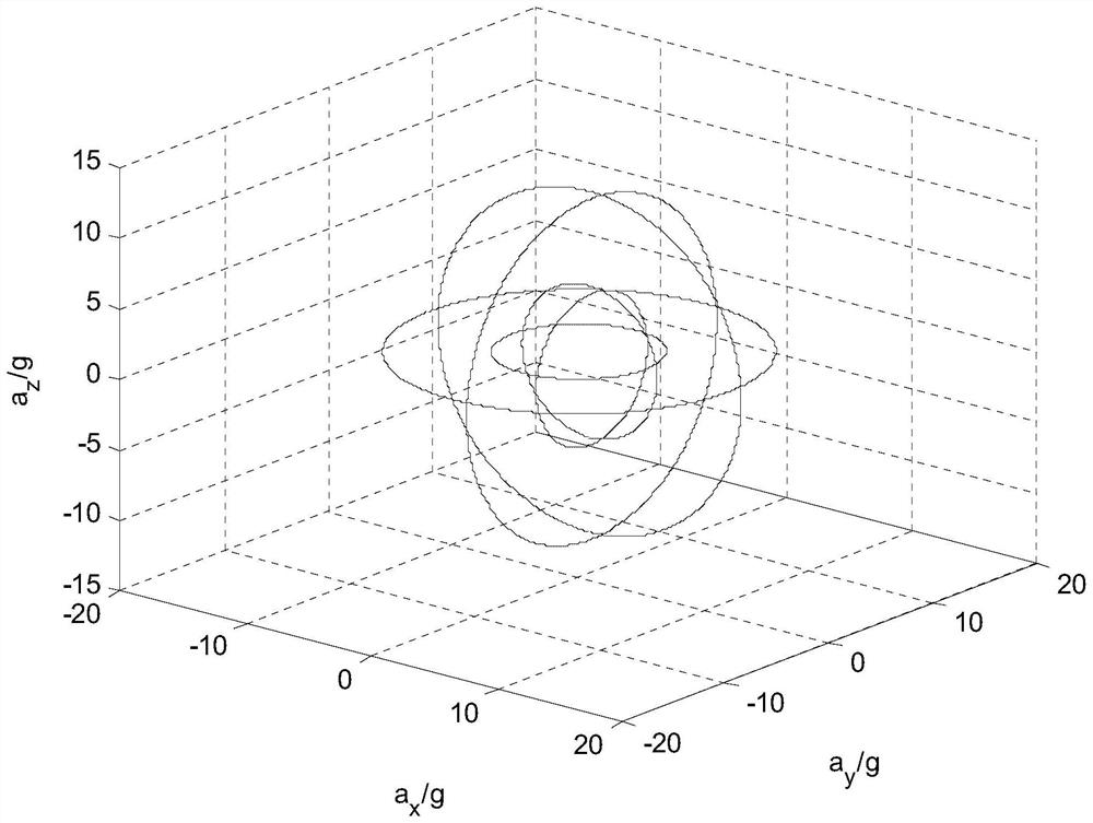 Gyroscope combination high-order error coefficient separation and compensation method and system