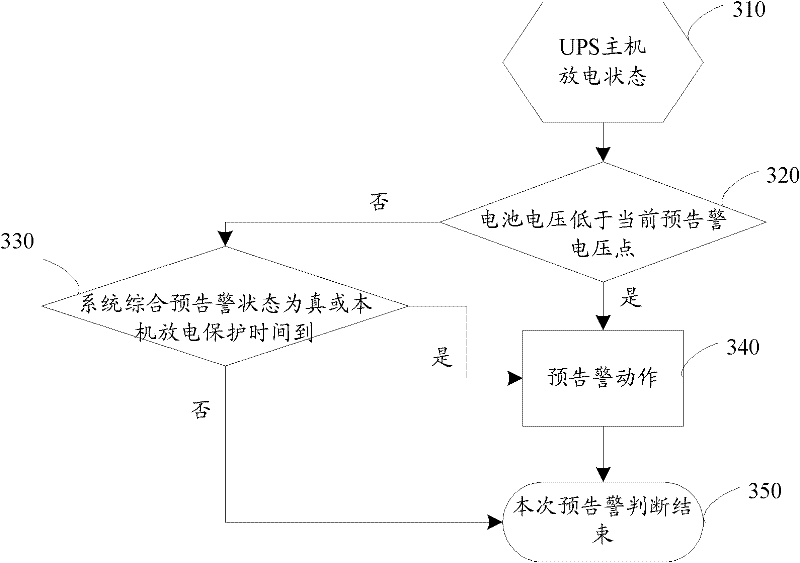 Intelligent shared battery pack UPS (Uninterrupted Power Supply) system and control method thereof