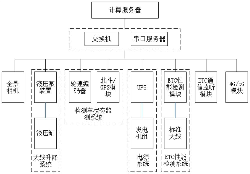 Highway ETC performance rapid detection vehicle system