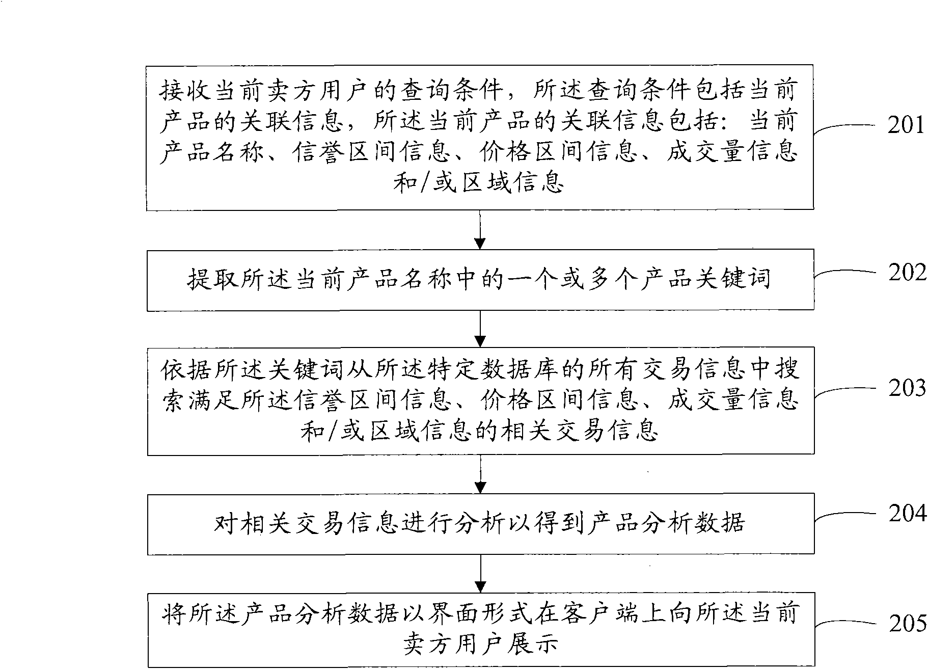 Data processing method applied in online trading platform, apparatus and server thereof