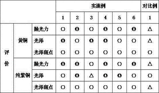 Polishing solution for replacing copper pickling process to teat copper and copper alloy surface