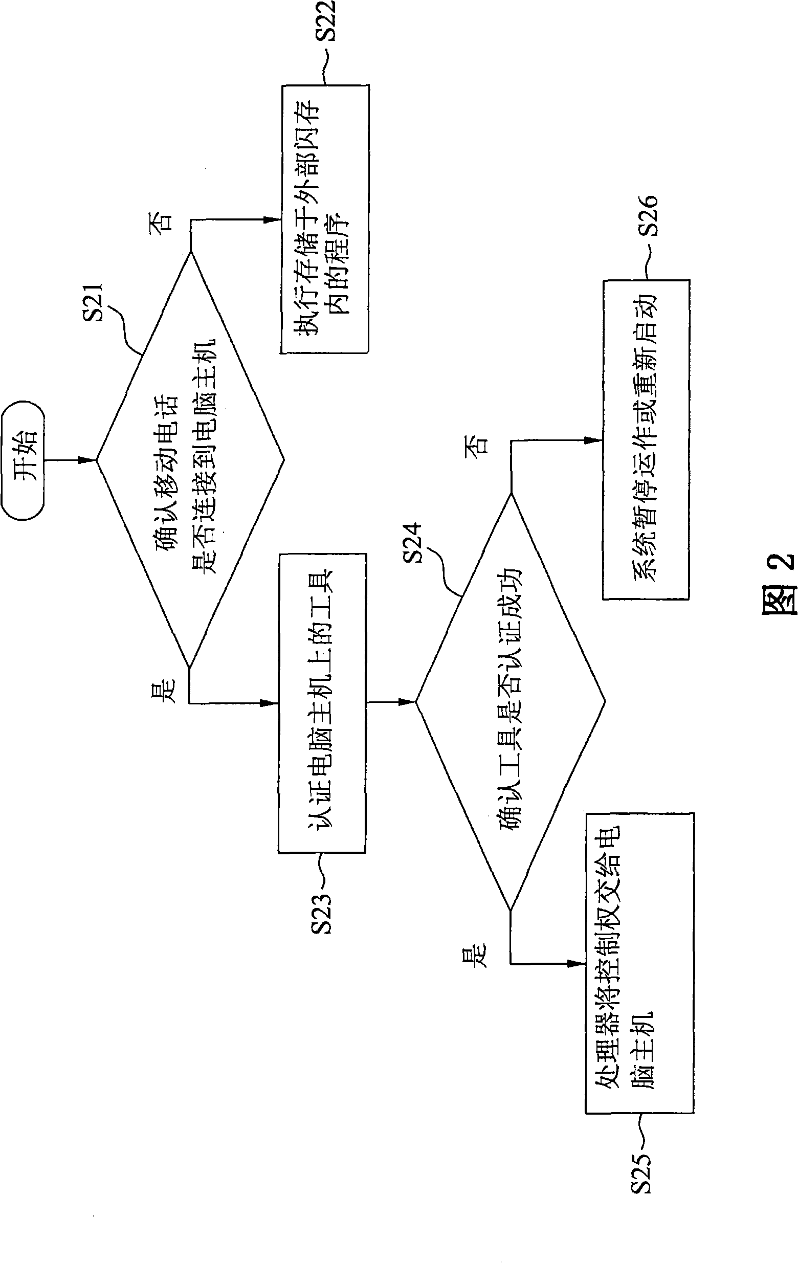 Authentification device and method