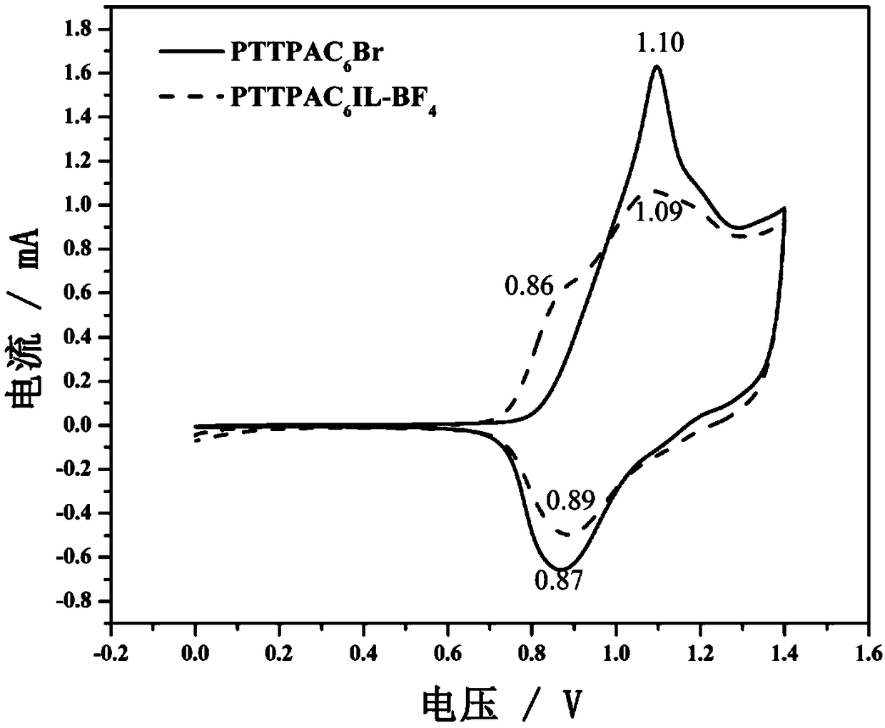 Material of imidazole type ionic liquid modified triphenylamine derivative and preparation method and application thereof