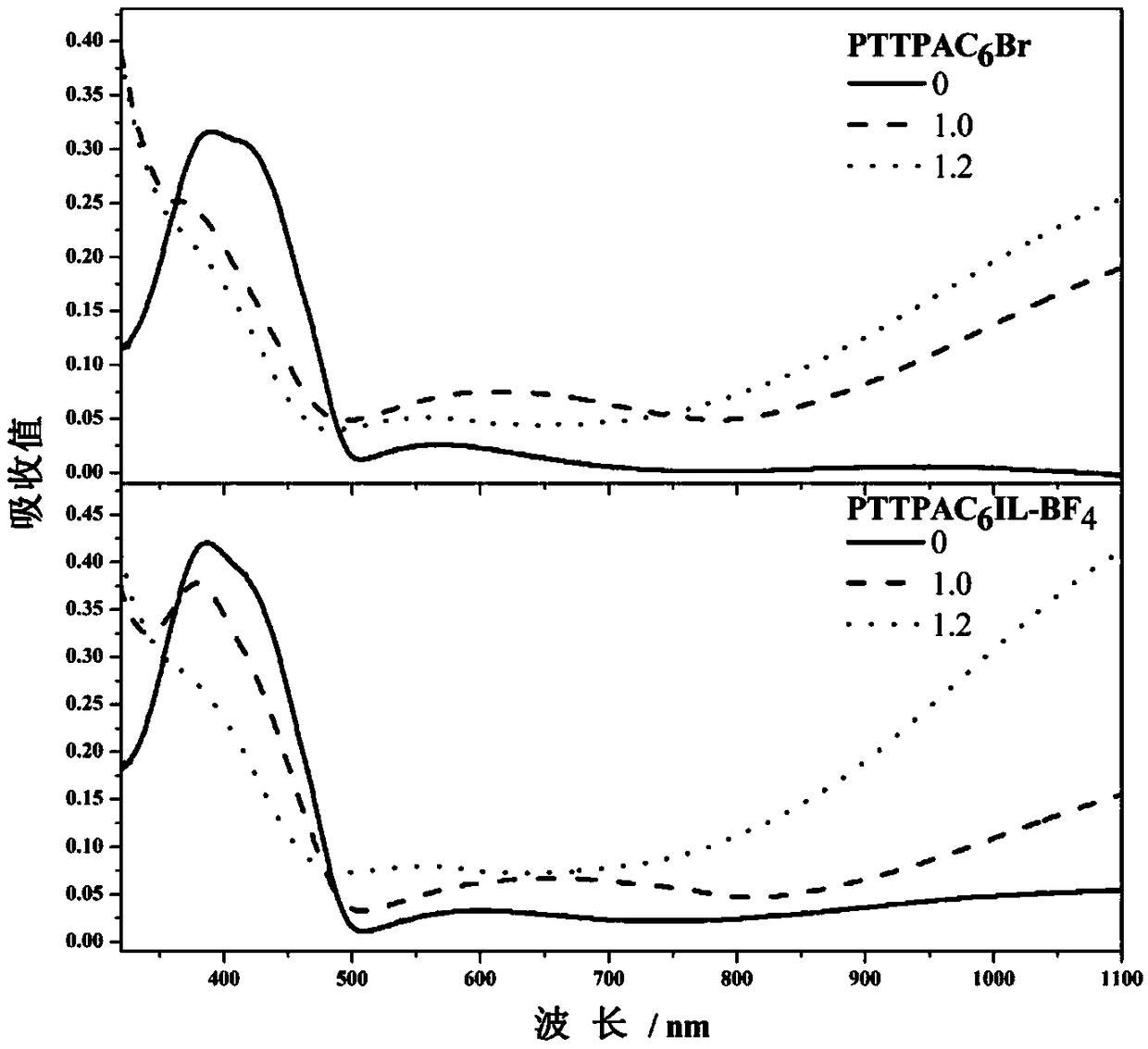 Material of imidazole type ionic liquid modified triphenylamine derivative and preparation method and application thereof