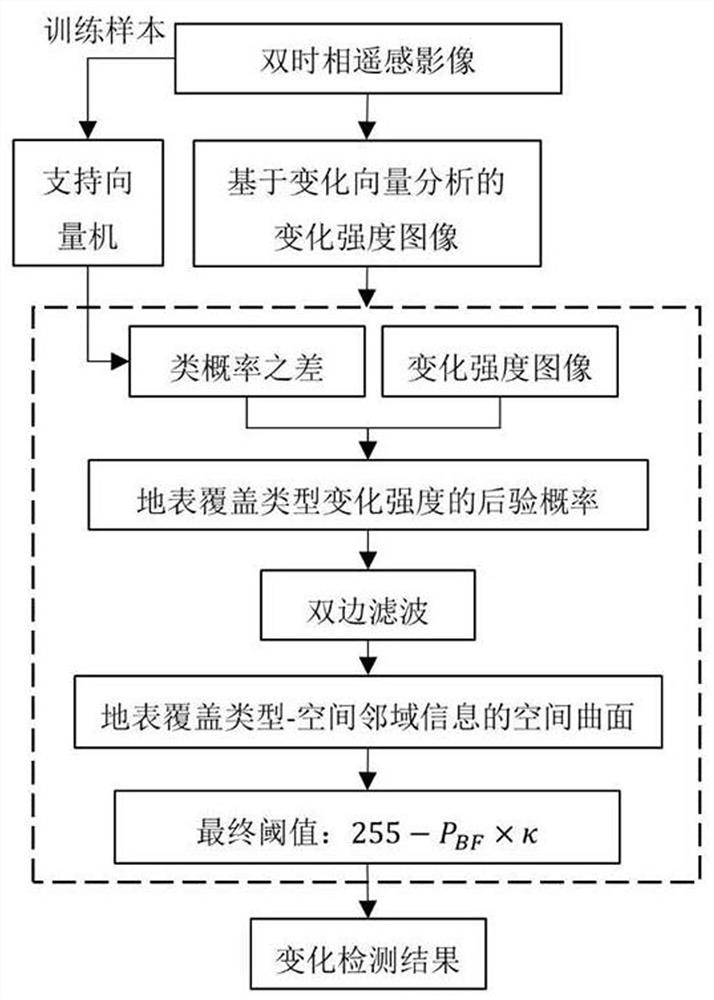 Remote sensing image change detection method combining posterior probability and spatial neighborhood information