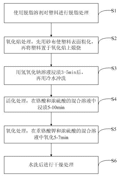 Plastic surface treatment method