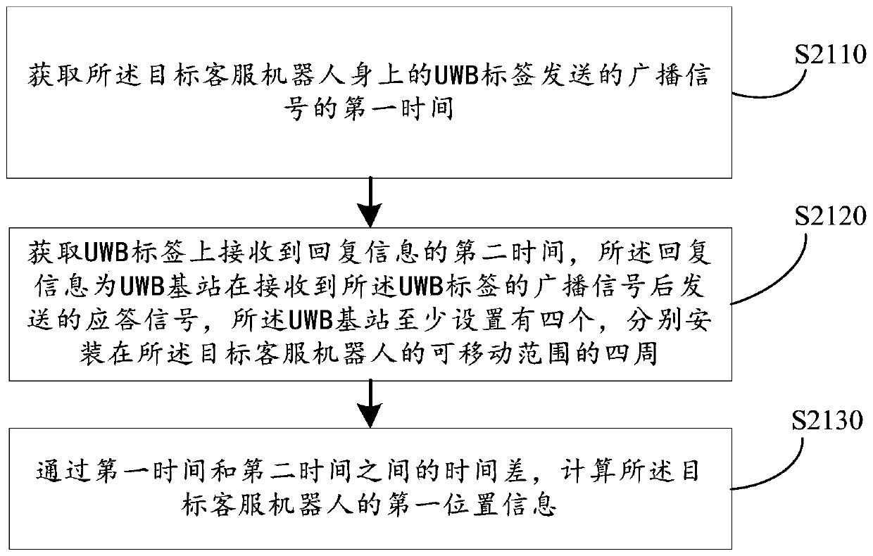 Control method and device of customer service robot, computer equipment and storage medium