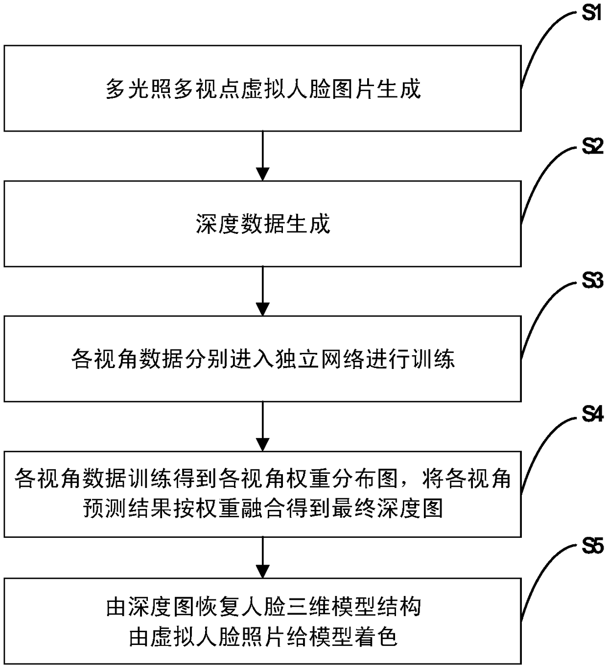 Deep learning-based multiview face three-dimensional model reconstruction method