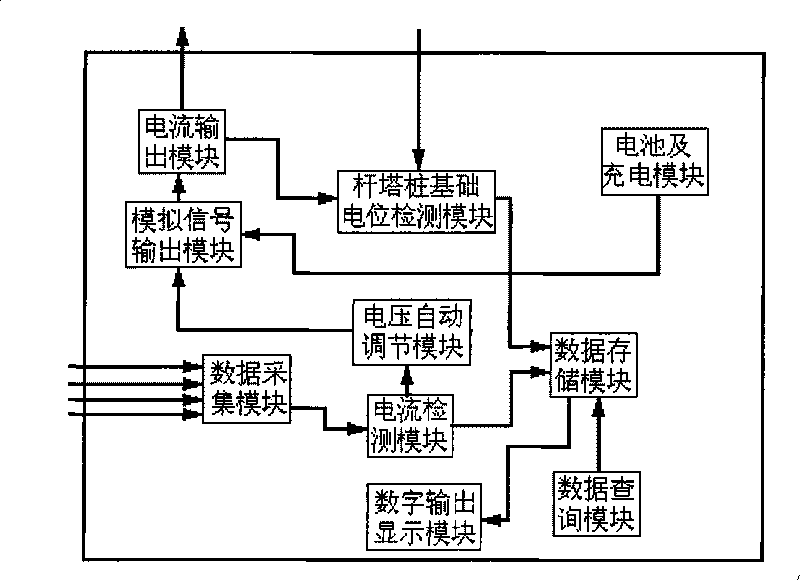 Pile foundation tower-footing impedance measuring apparatus and its method