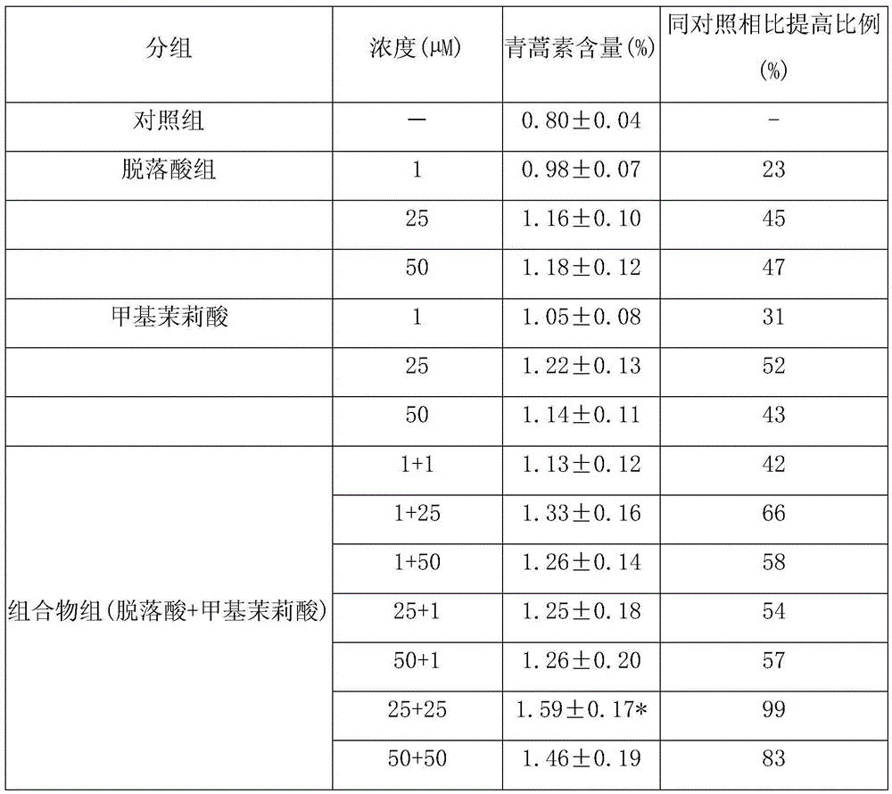 Composition for increasing artemisinin content in Artemisia annua and application method thereof