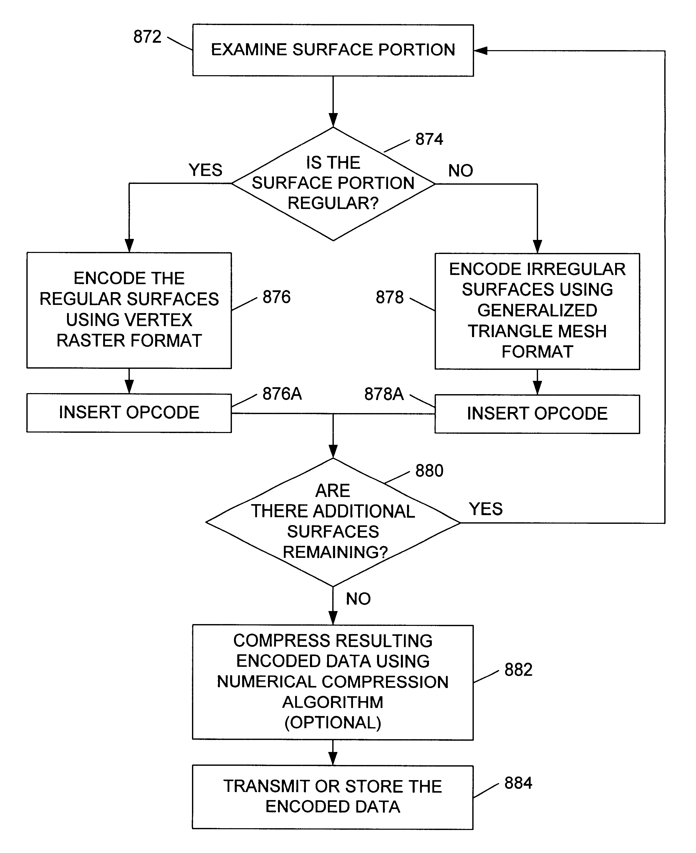 Geometry compression for regular and irregular mesh structures