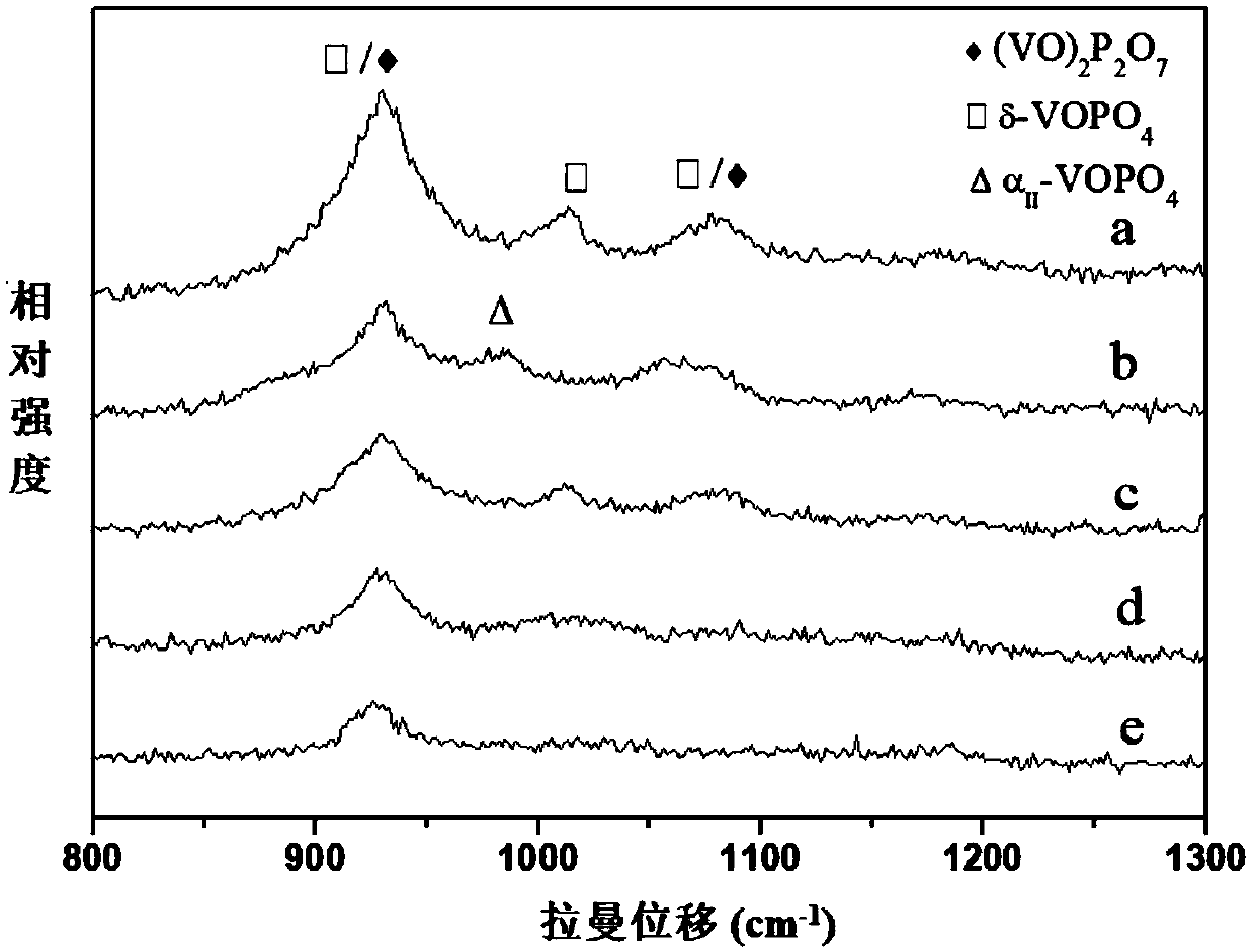 VPO catalyst, preparation method and uses thereof