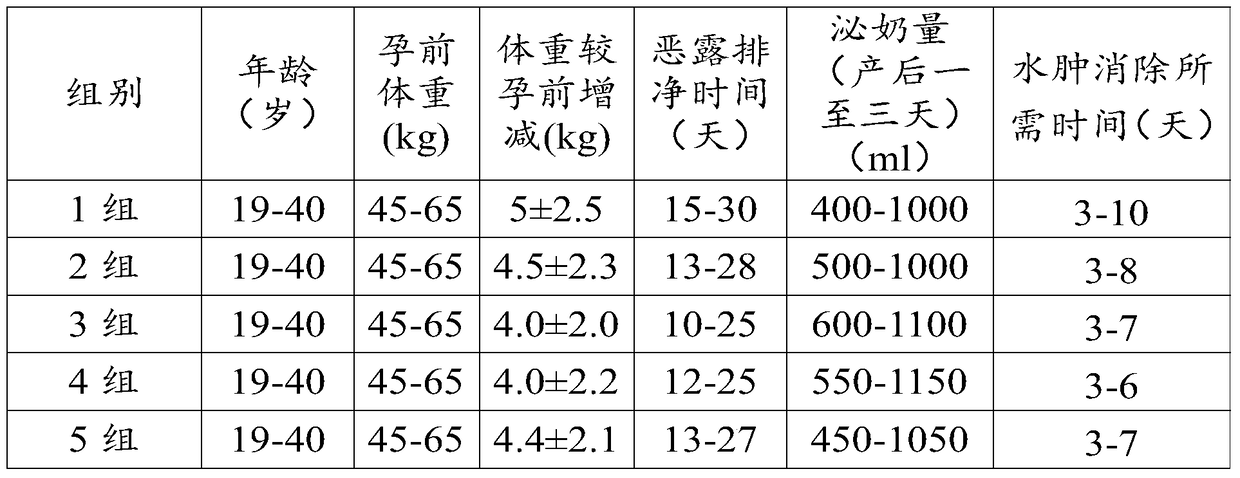 A confinement health wine and preparation method thereof