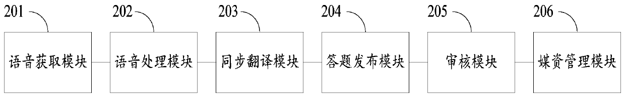 Processing system, method and device for medical question and answer voice, and storage medium