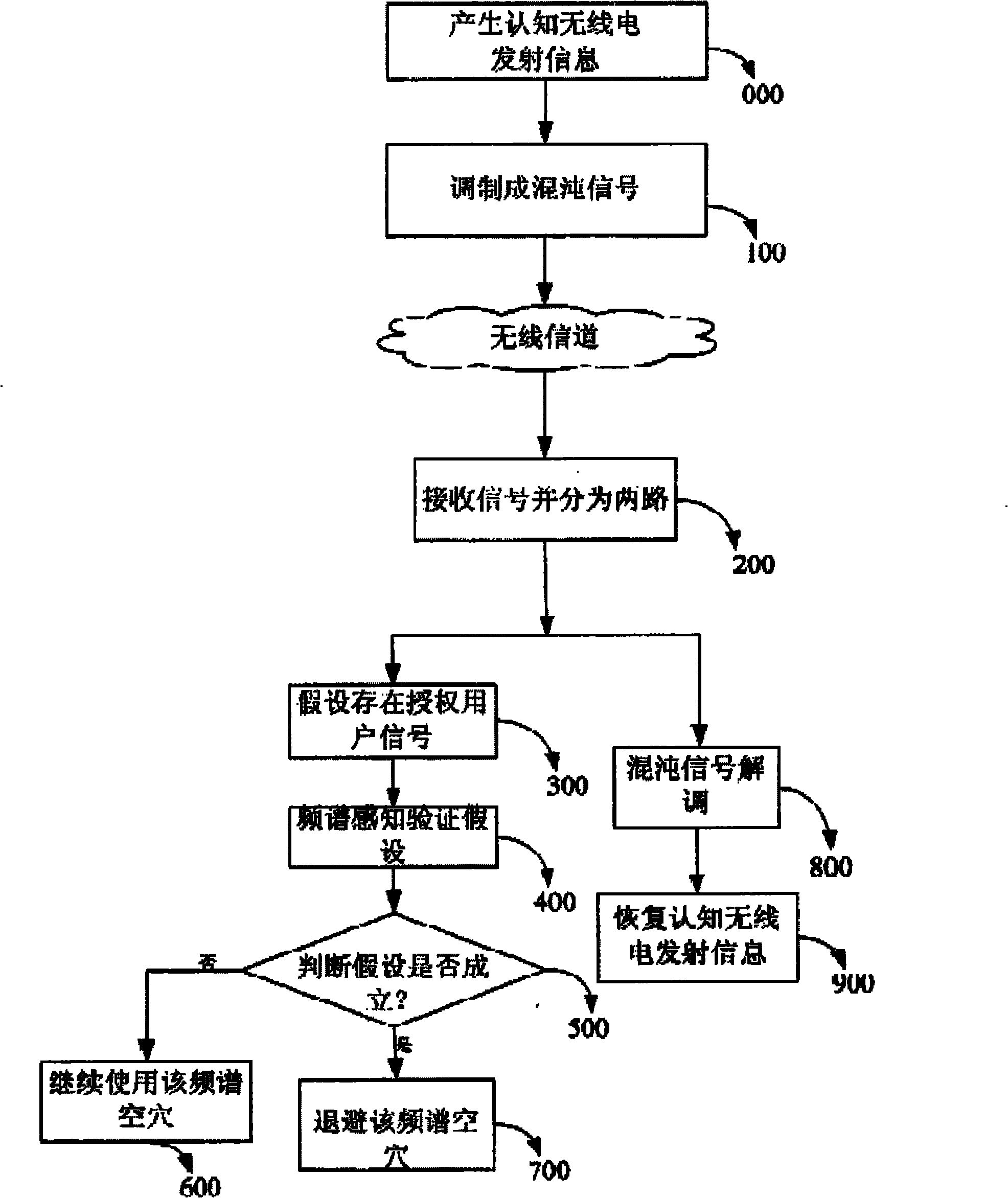 Frequency spectrum sensing method based on chaos theory