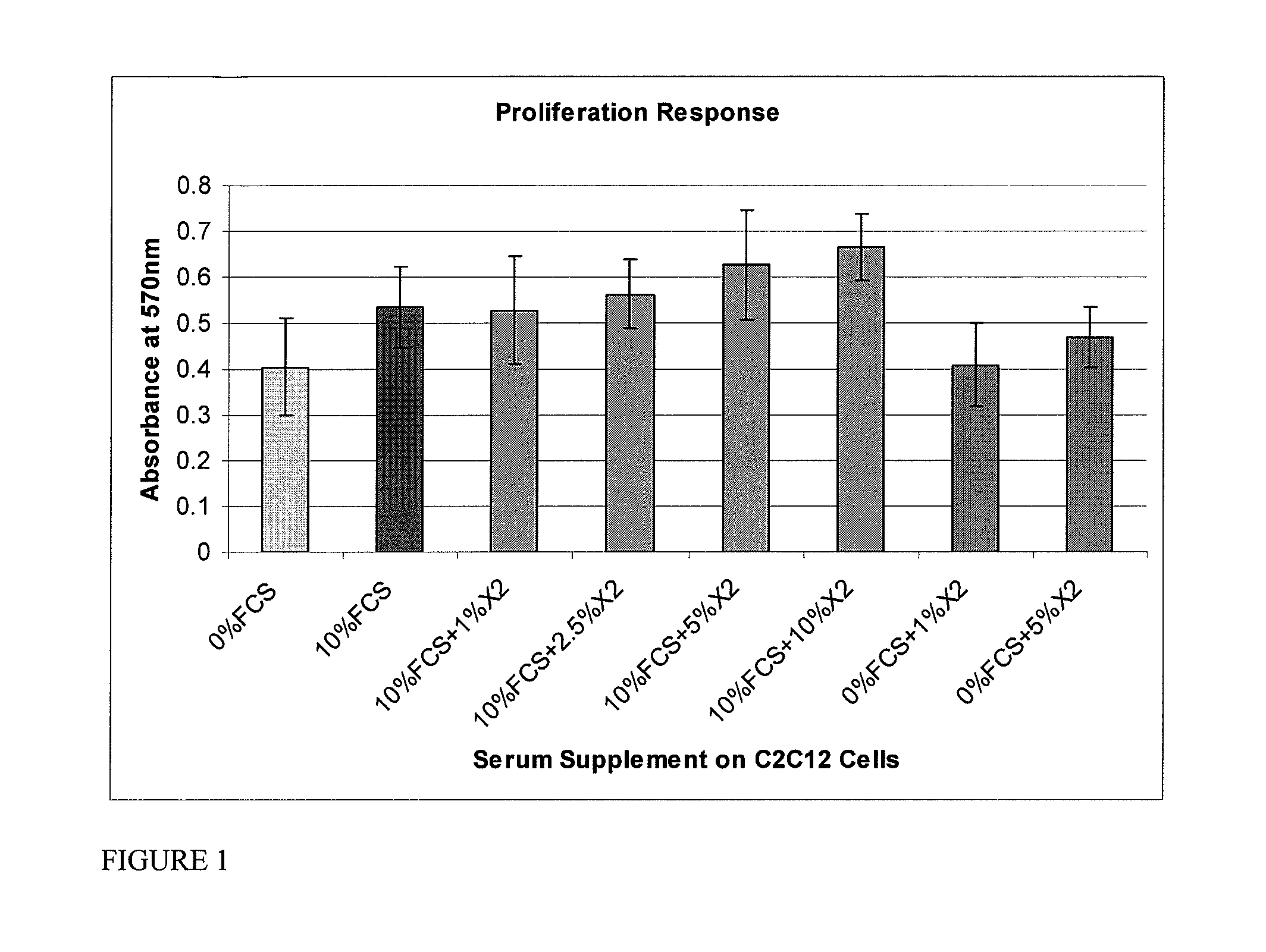 Skin formulation, preparation and uses thereof