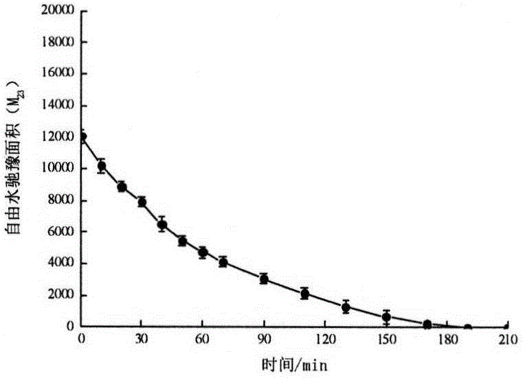 Method for representing far infrared dried agaricus bisporus drying end point on basis of moisture distribution