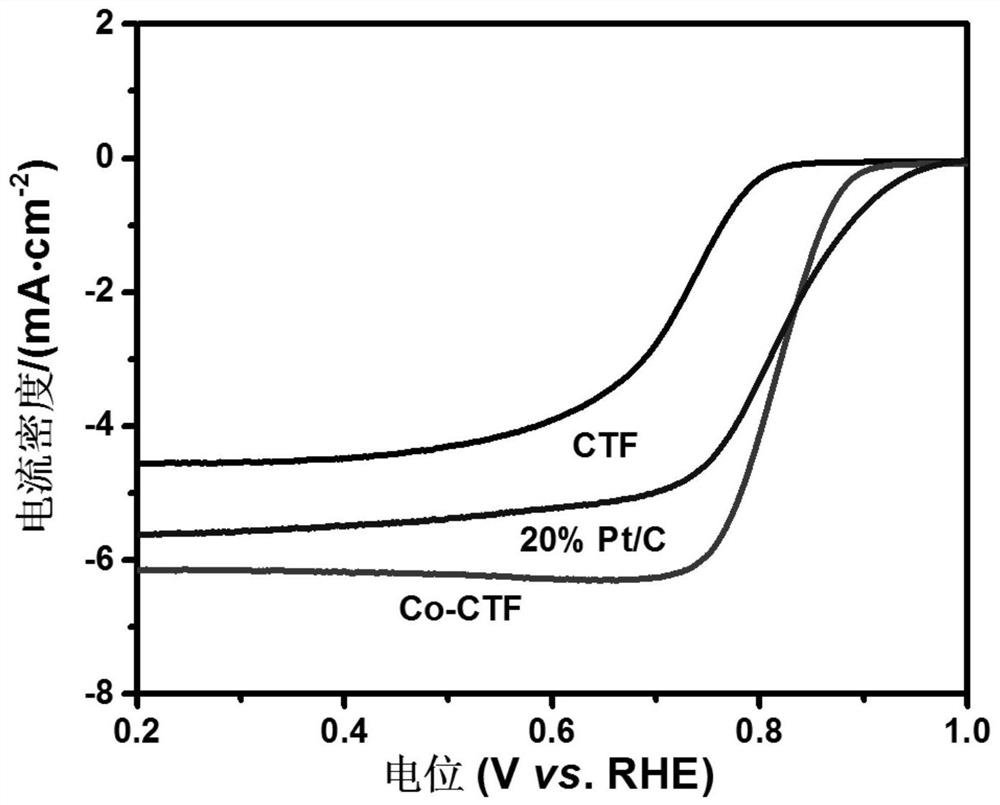 Triazinyl covalent network loaded metal single atom composite material, preparation method and application thereof