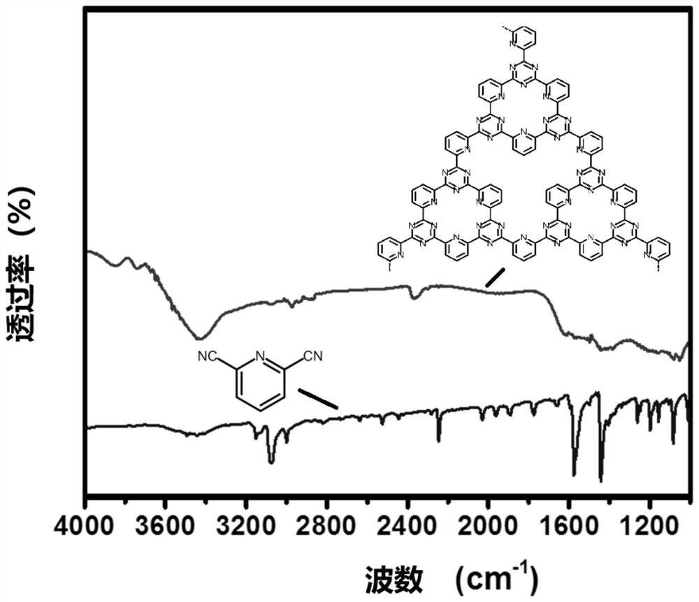 Triazinyl covalent network loaded metal single atom composite material, preparation method and application thereof